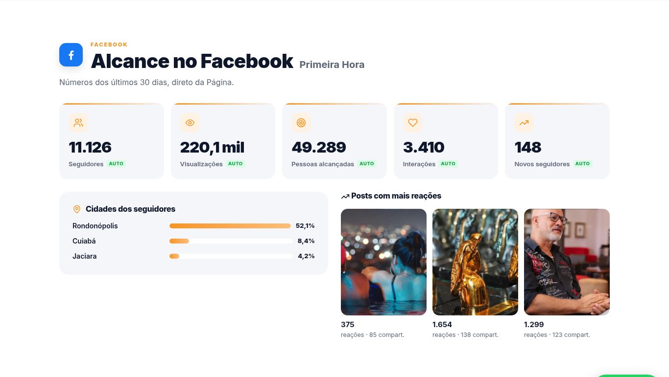 Seção com os números do Facebook